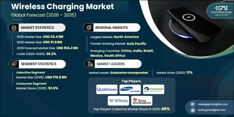 Wireless Charging Market - IMG1