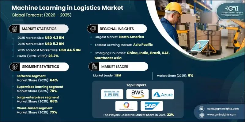 Machine Learning in Logistics Market - IMG1