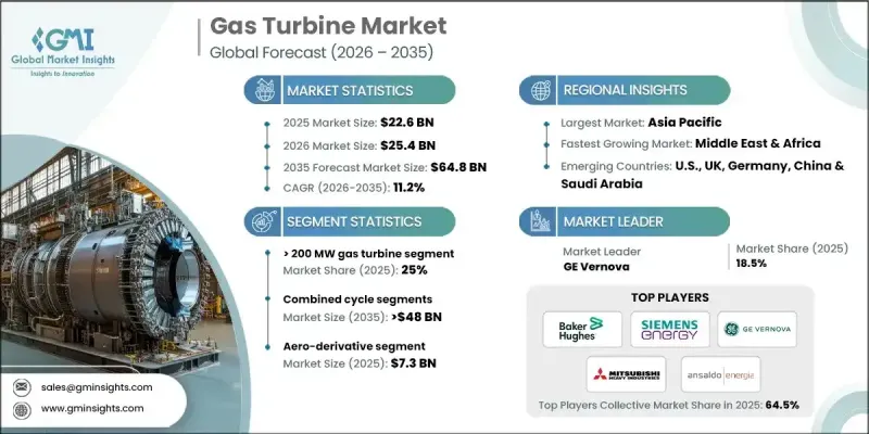 Gas Turbine Market - IMG1