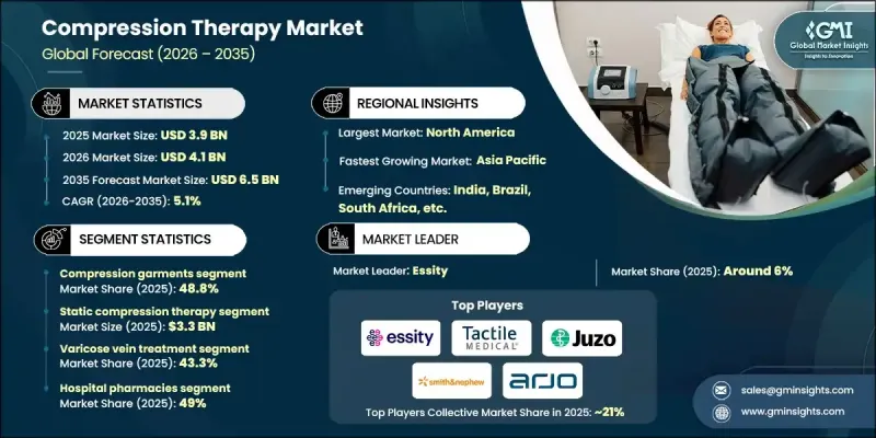 Compression Therapy Market - IMG1