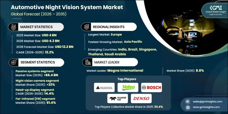Automotive Night Vision System Market - IMG1