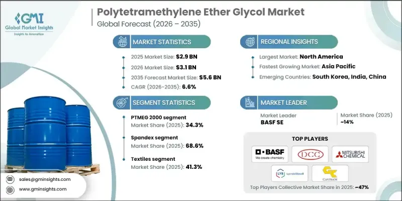 Polytetramethylene Ether Glycol Market - IMG1