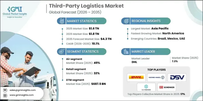 Third-Party Logistics (3PL) Market - IMG1