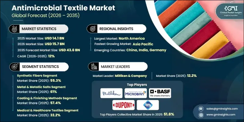 Antimicrobial Textile Market - IMG1