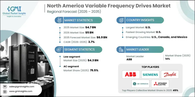 North America Variable Frequency Drives Market - IMG1