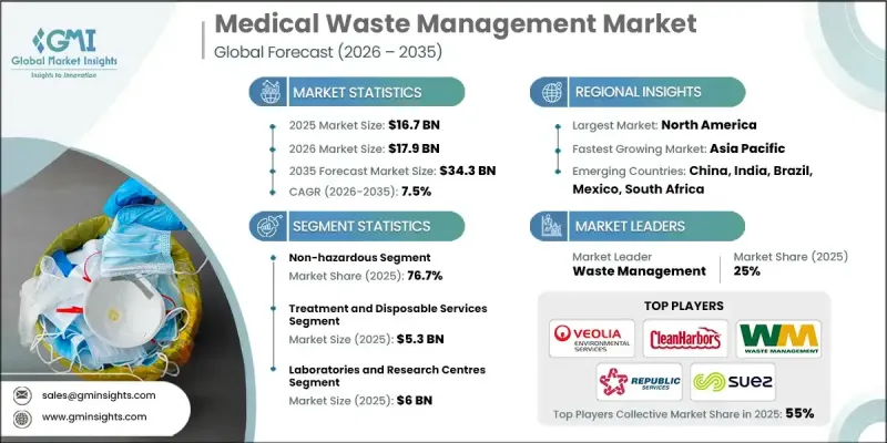 Medical Waste Management Market - IMG1