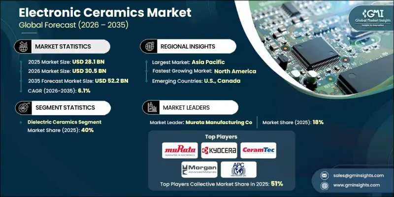 Electronic Ceramics Market - IMG1