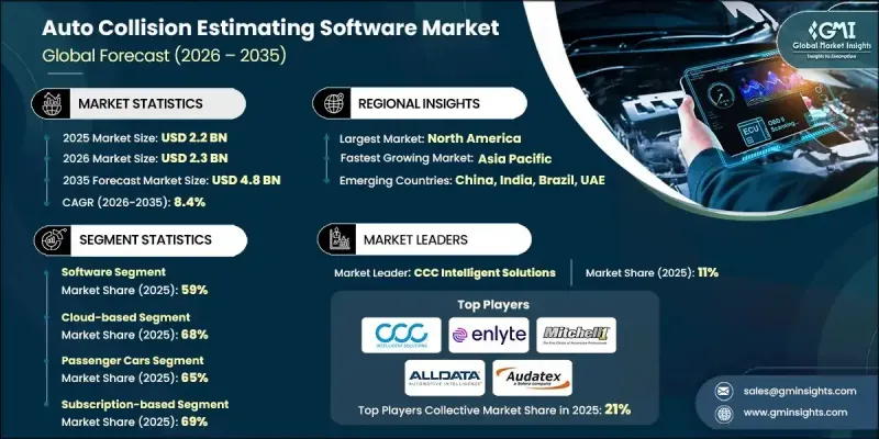 Auto Collision Estimating Software Market - IMG1