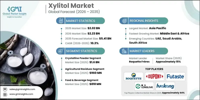 Xylitol Market - IMG1