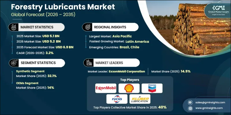 Forestry Lubricants Market - IMG1