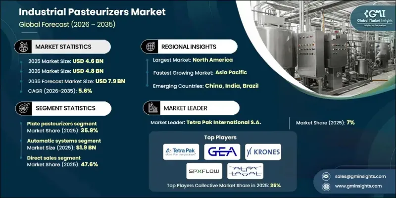 Industrial Pasteurizers Market - IMG1