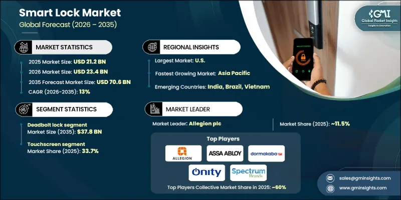 Smart Lock Market - IMG1