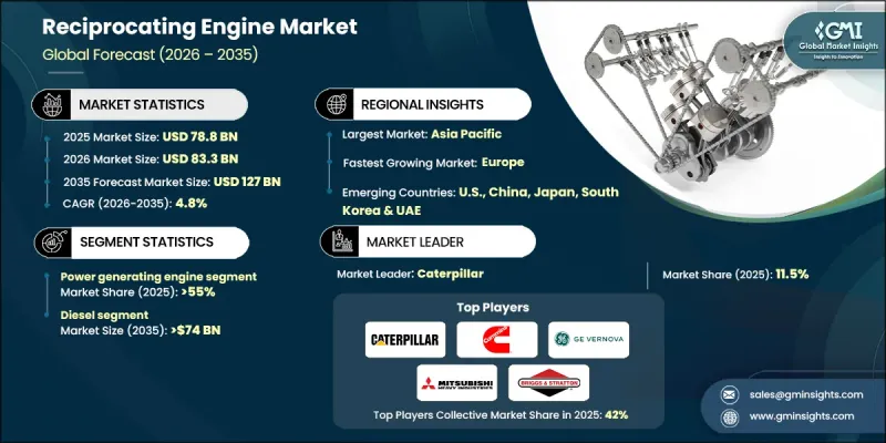 Reciprocating Engine Market - IMG1