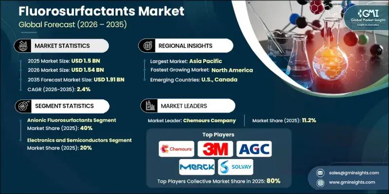 Fluorosurfactants Market - IMG1