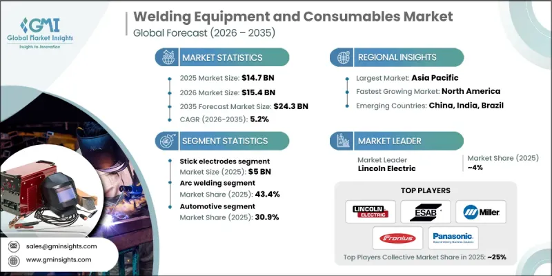 Welding Equipment and Consumables Market - IMG1