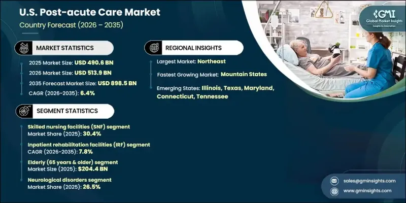 U.S. Post-acute Care Market - IMG1