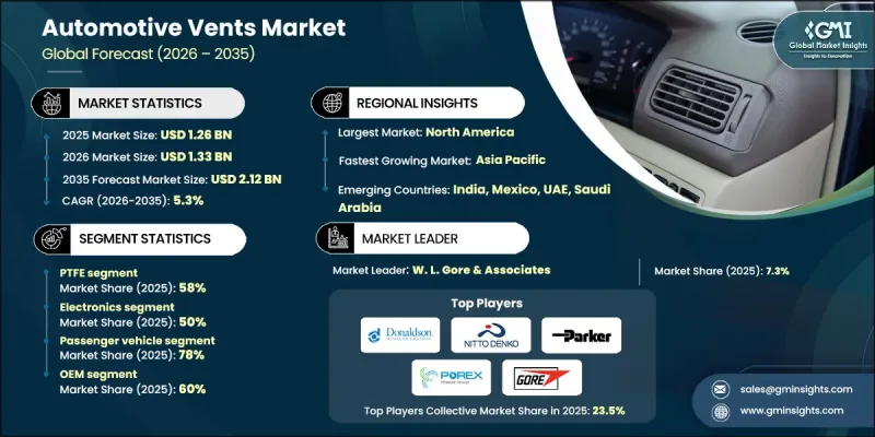 Automotive Vents Market - IMG1