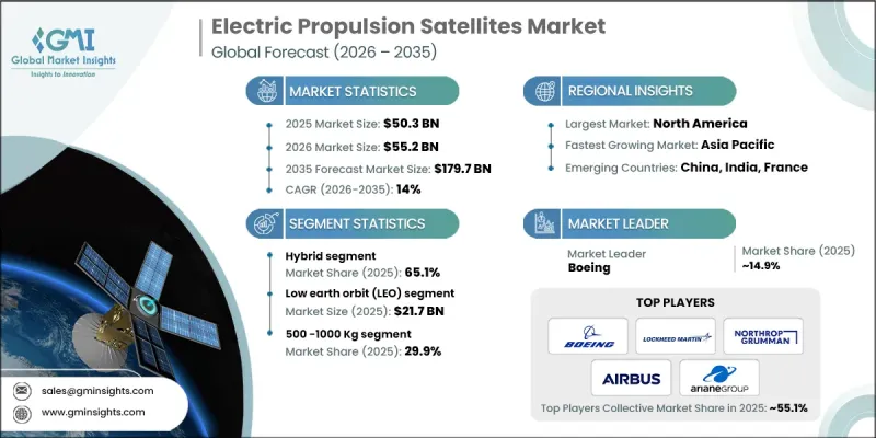 Electric Propulsion Satellites Market - IMG1