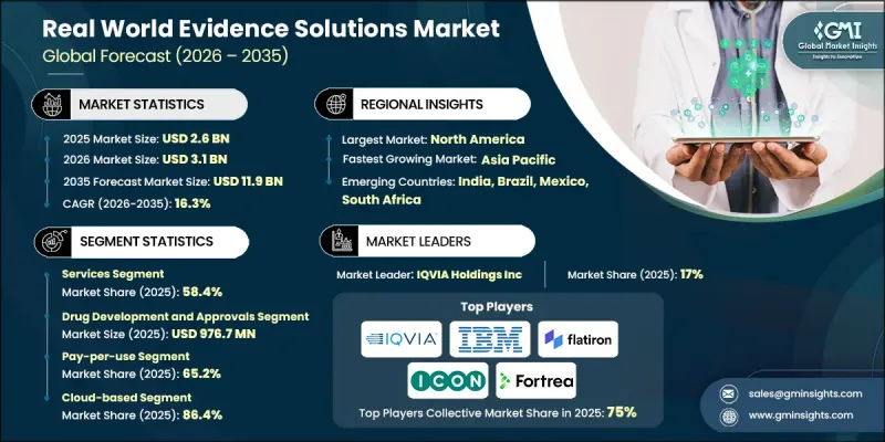 Real World Evidence Solutions Market - IMG1