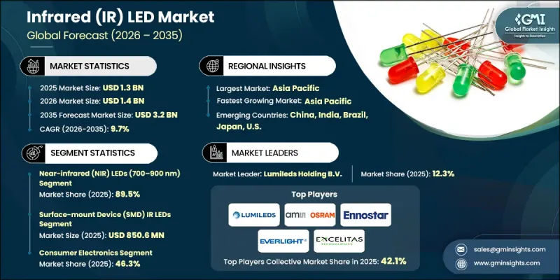 Infrared (IR) LED Market - IMG1