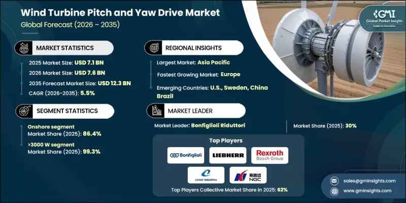 Wind Turbine Pitch and Yaw Drive Market - IMG1