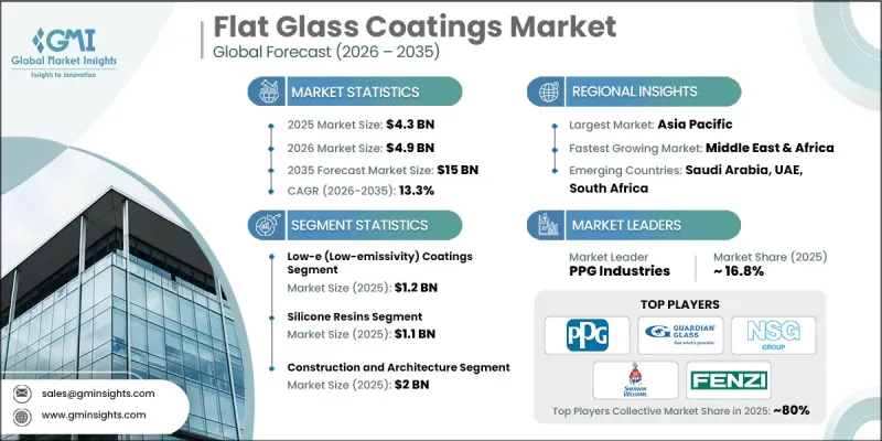 Flat Glass Coatings Market - IMG1