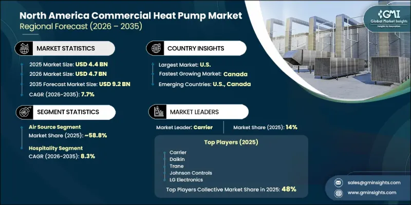 North America Commercial Heat Pump Market - IMG1