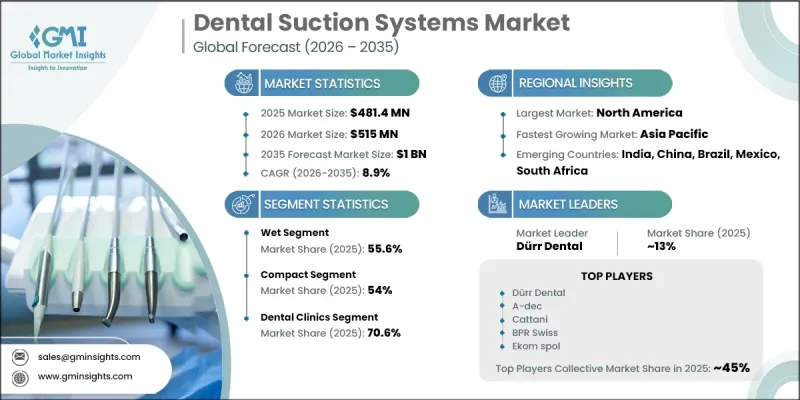 Dental Suction Systems Market - IMG1