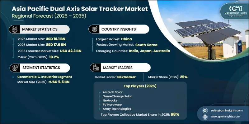 Asia Pacific Dual Axis Solar Tracker Market - IMG1