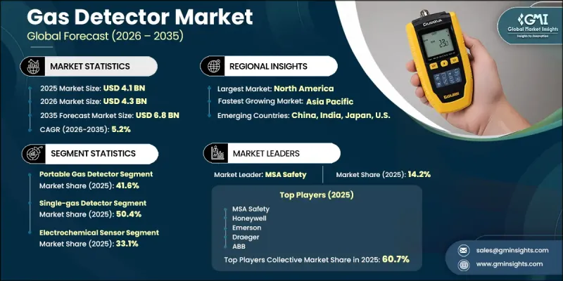 Gas Detector Market - IMG1