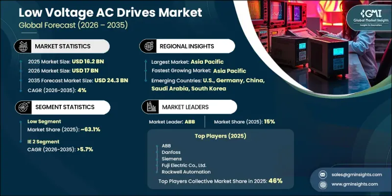 Low Voltage AC Drives Market - IMG1