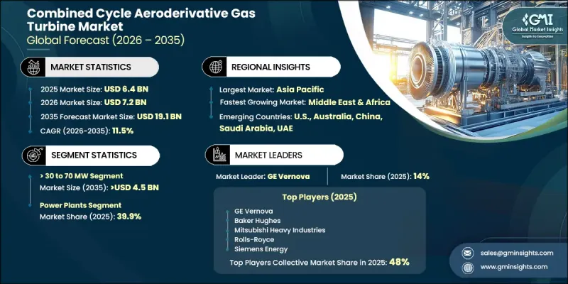 Combined Cycle Aeroderivative Gas Turbine Market - IMG1