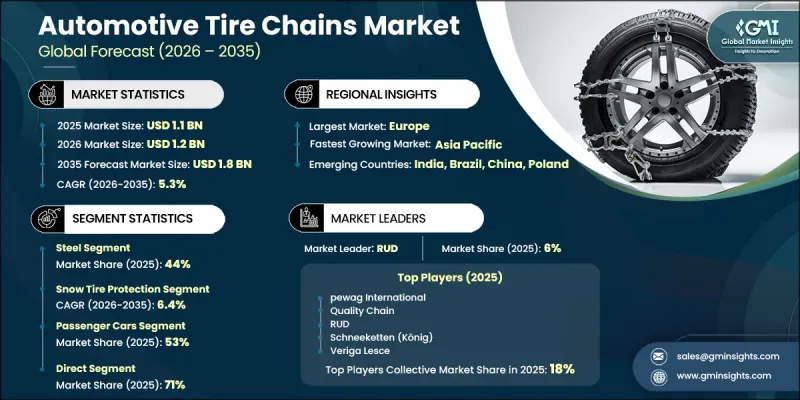 Automotive Tire Chains Market - IMG1