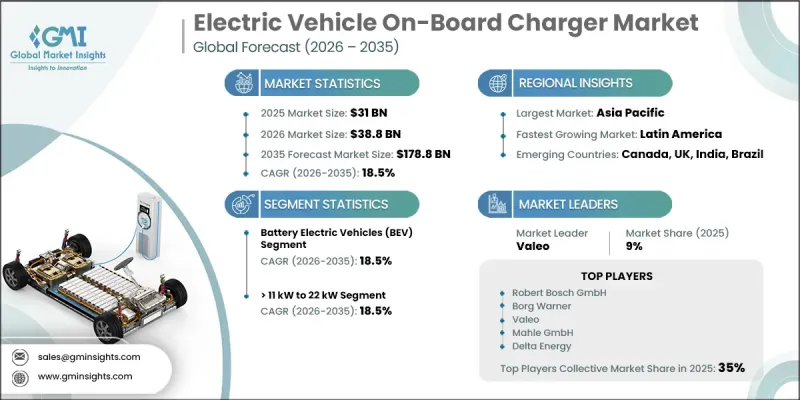 Electric Vehicle On-Board Charger Market - IMG1