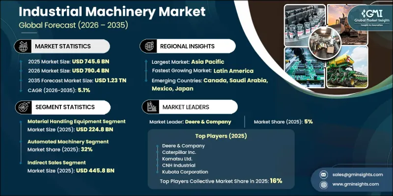 Industrial Machinery Market - IMG1
