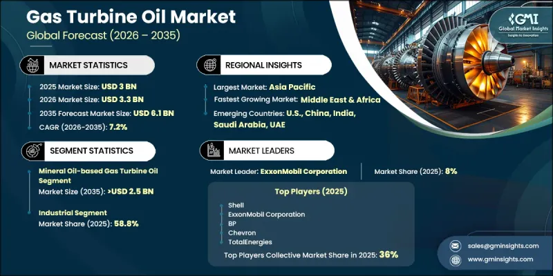 Gas Turbine Oil Market - IMG1