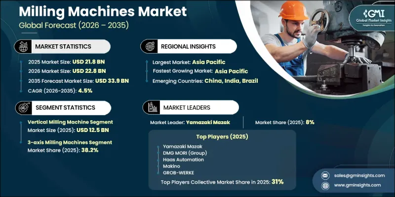 Milling machines Market - IMG1
