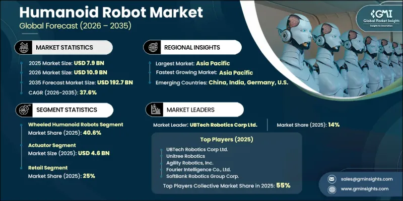 Humanoid Robot Market - IMG1