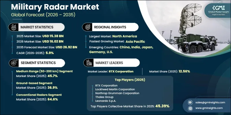 Military Radar Market - IMG1