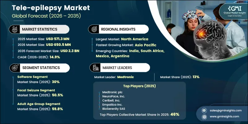 Tele-epilepsy Market - IMG1
