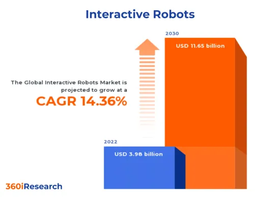 Interactive Robots Market - IMG1