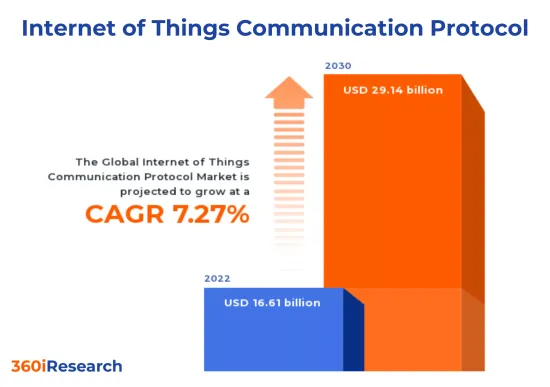 Internet of Things Communication Protocol Market - IMG1