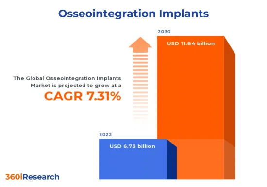 Osseointegration Implants Market - IMG1