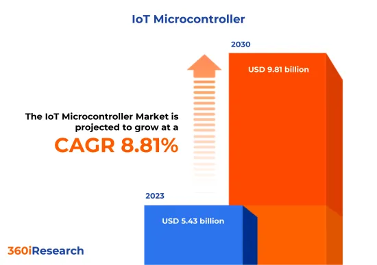 IoT Microcontroller Market - IMG1