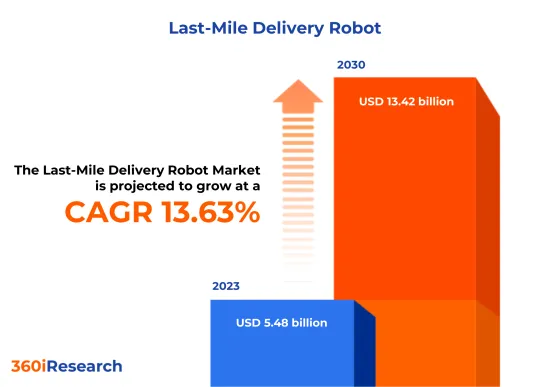 Last-Mile Delivery Robot Market - IMG1