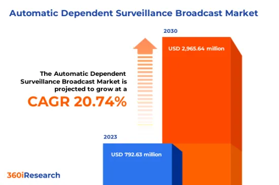 Automatic Dependent Surveillance Broadcast Market - IMG1