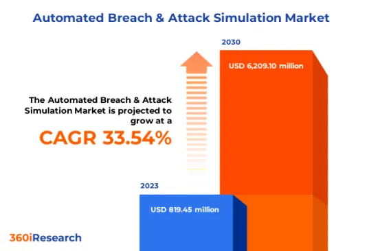 Automated Breach & Attack Simulation Market - IMG1