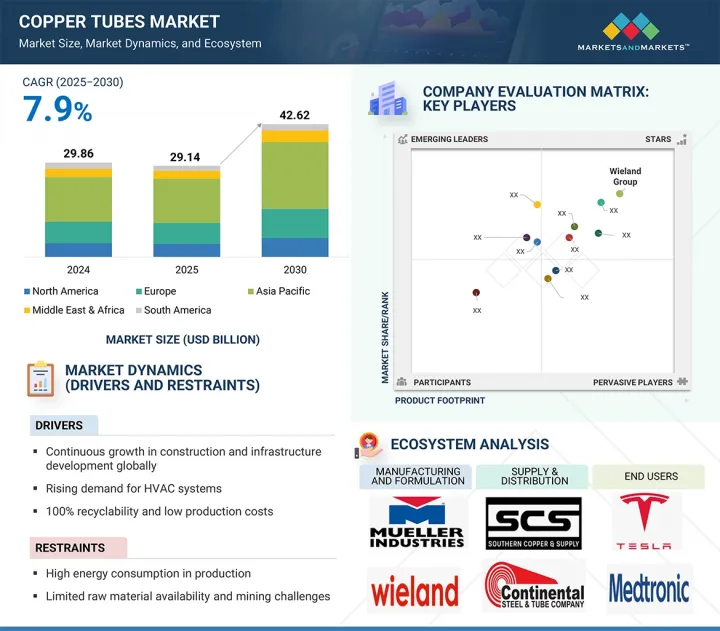 Copper Tubes Market - IMG1