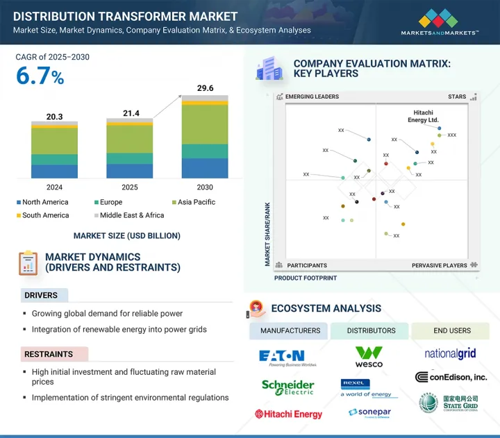 Distribution Transformer Market - IMG1