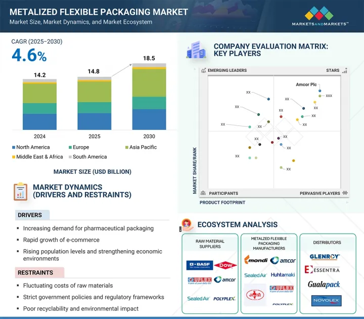 Metalized Flexible Packaging Market - IMG1